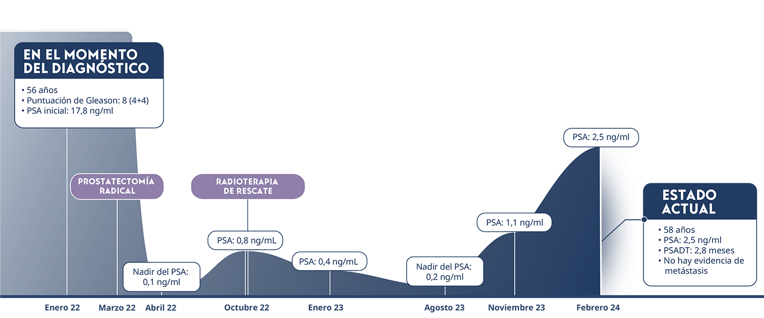 PSADT 2,8 meses. Prostatectomía radical. Paciente diagnosticado con cáncer de próstata.  Recidiva Recurrencia bioquímica de alto riesgo. Tiempo de duplicación del PSA. Recomendaciones de las guías. Cáncer de próstata. EAU. NCCN. Correlación entre PSADT y la RBQ de alto riesgo. 