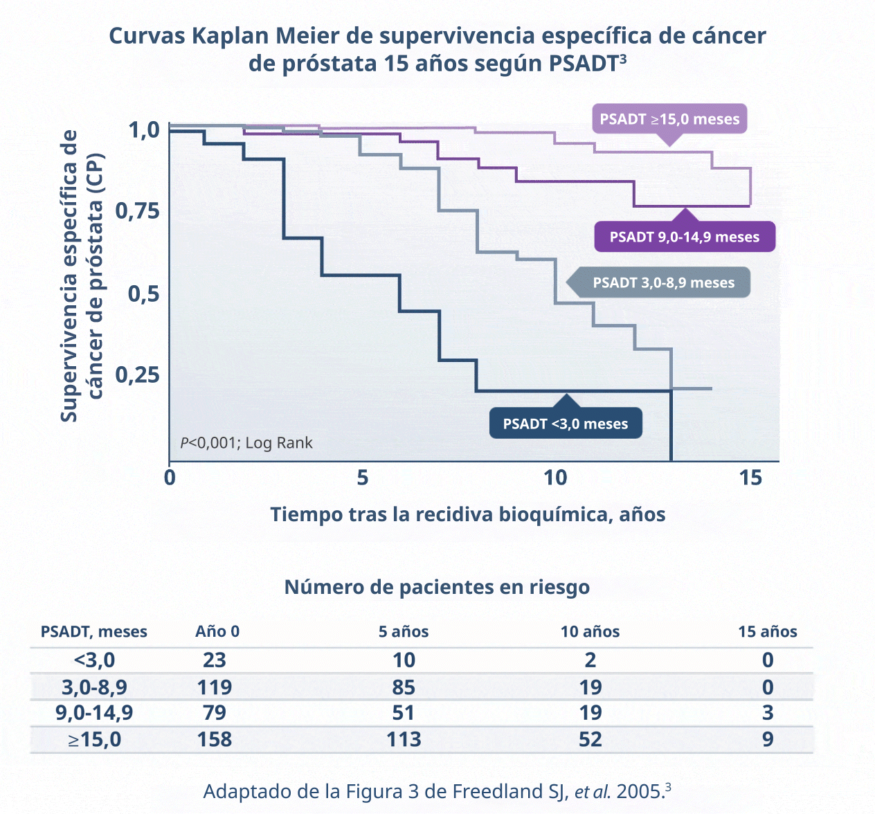 Hombres que desarrollan recidiva recurrencia bioquímica (RBQ) con cáncer de próstata después de una prostatectomía radical.